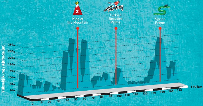 http://www.cyclingfans.net/2012/images/2012_tour_of_turkey_stage6_profile.jpg