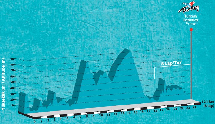 http://www.cyclingfans.net/2012/images/2012_tour_of_turkey_stage8_profile.jpg