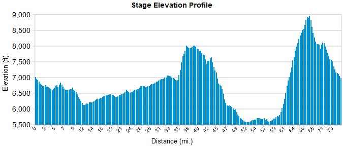 Tour of Utah