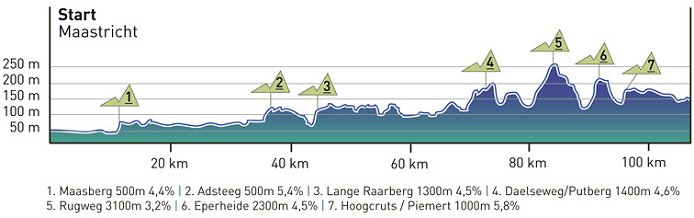 Road Race Circuit Profile