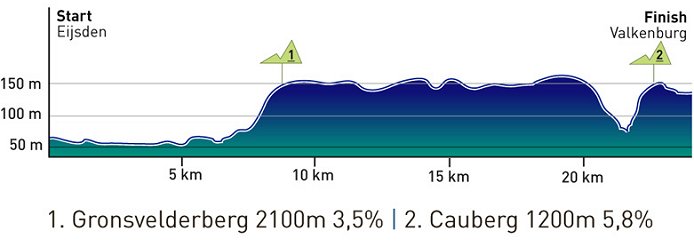 Elite Women Individual Time Trial Profile (24.3km)