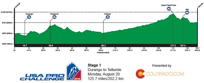 Stage Profile