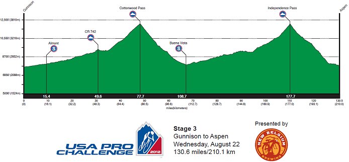 Stage Profile