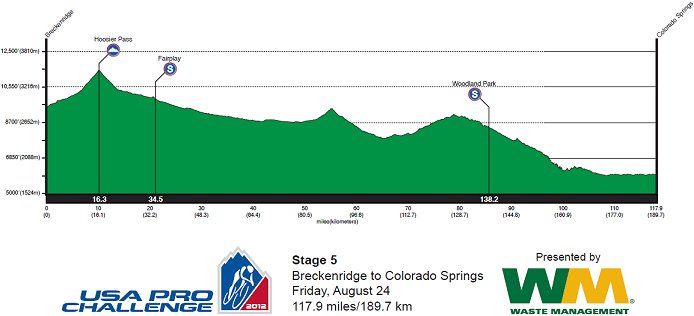 Stage Profile