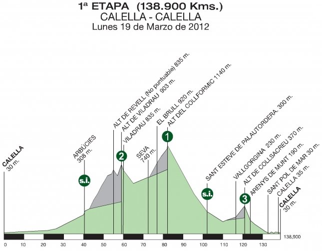 Stage 1 Profile