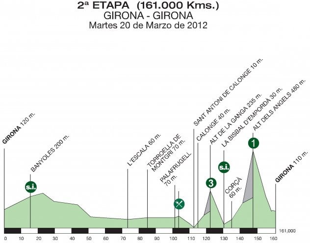 Stage Profile