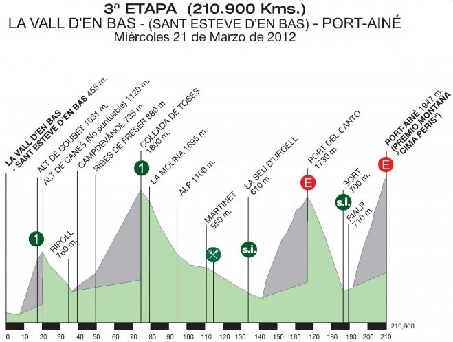 Stage Profile