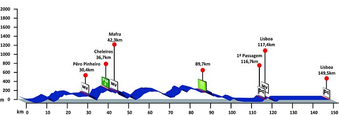 Stage Profile