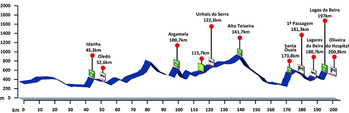 Stage 1 Profile