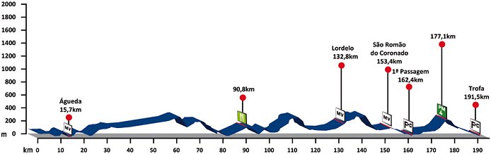 Stage Profile