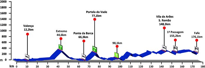 Stage Profile