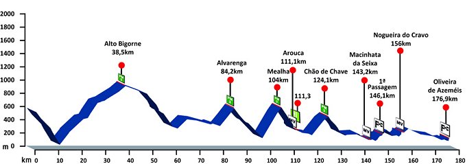 Stage Profile