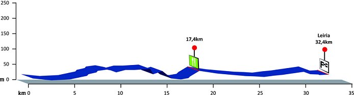 Stage Profile