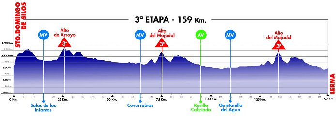 Stage 1 Profile