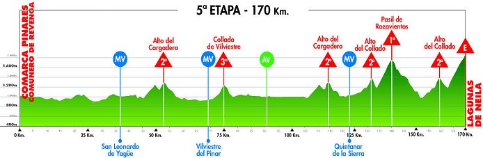 Stage Profile