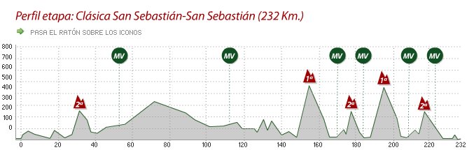 Photo: Clasica San Sebastian Profile. 