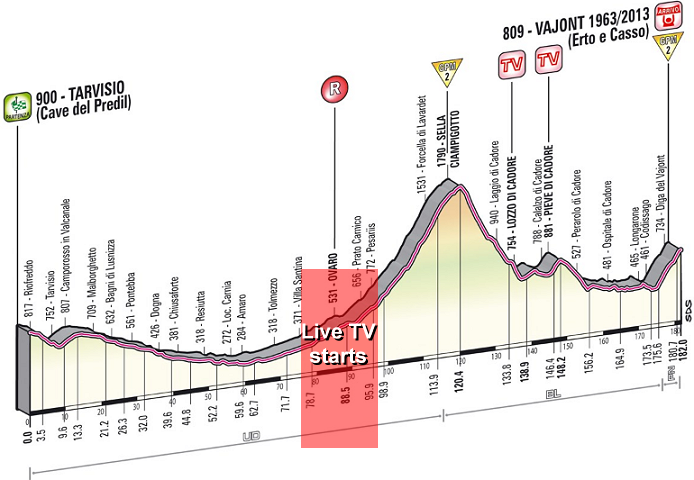 Photo: 2013 Giro d'Italia Stage Profile. 