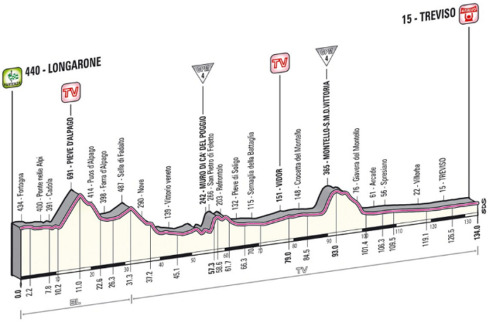 Photo: 2013 Giro d'Italia Stage Profile. 