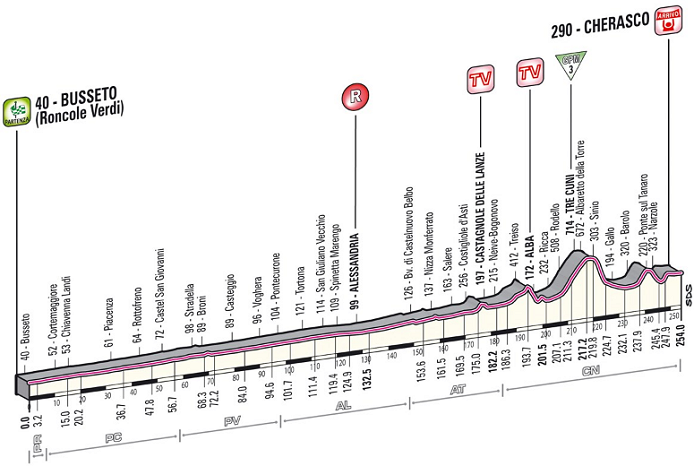 Photo: 2013 Giro d'Italia Stage Profile. 