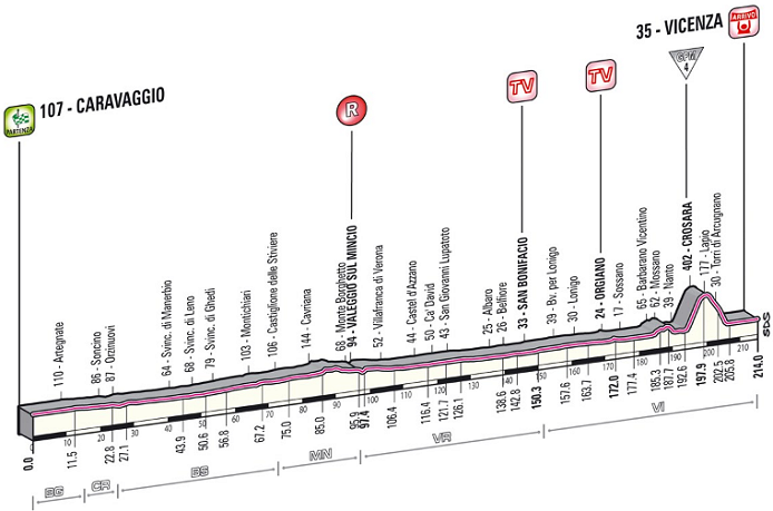 Photo: 2013 Giro d'Italia Stage Profile. 