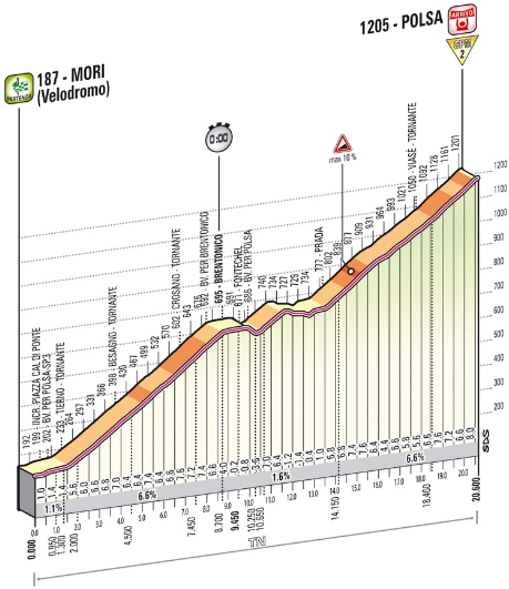 Photo: 2013 Giro d'Italia Stage Profile. 