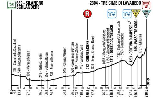 Photo: 2013 Giro d'Italia Stage Profile. 