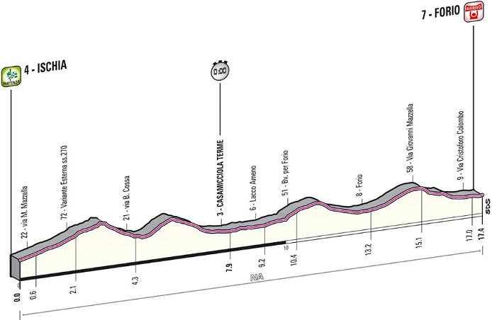 Photo: 2013 Giro d'Italia Stage 2 Profile. 