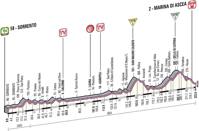 Photo: 2013 Giro d'Italia Stage Profile. 