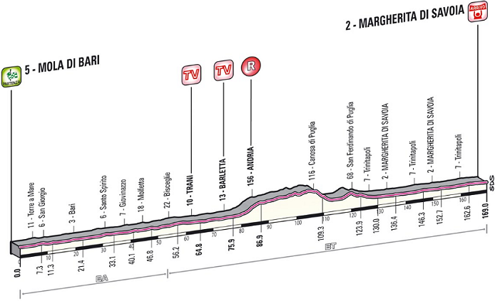 Photo: 2013 Giro d'Italia Stage Profile. 