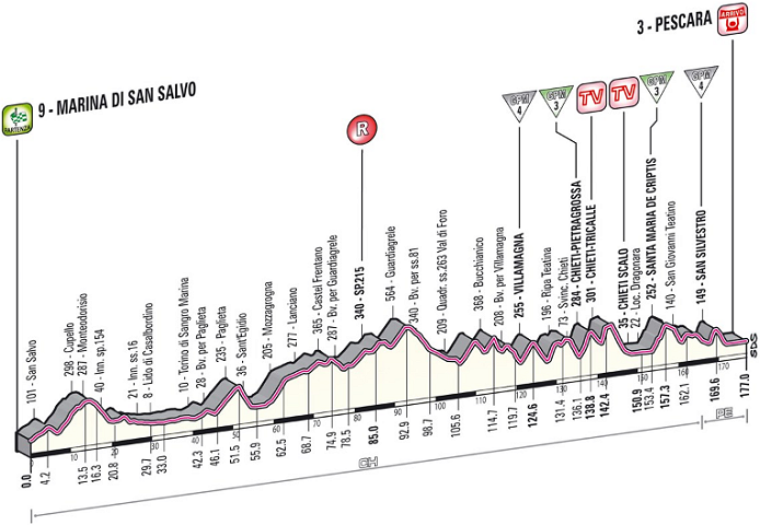 Photo: 2013 Giro d'Italia Stage Profile. 