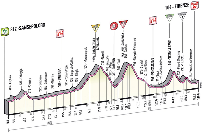 Photo: 2013 Giro d'Italia Stage Profile. 