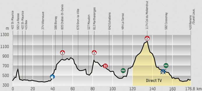 Photo: Tour de Romandie Stage 1 Profile. 