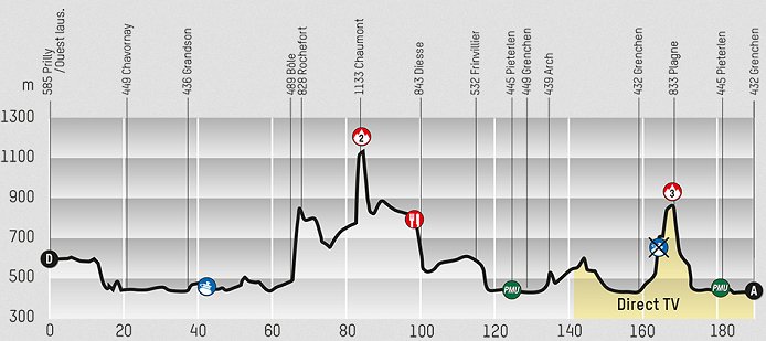 Photo: Tour de Romandie Stage 2 Profile. 