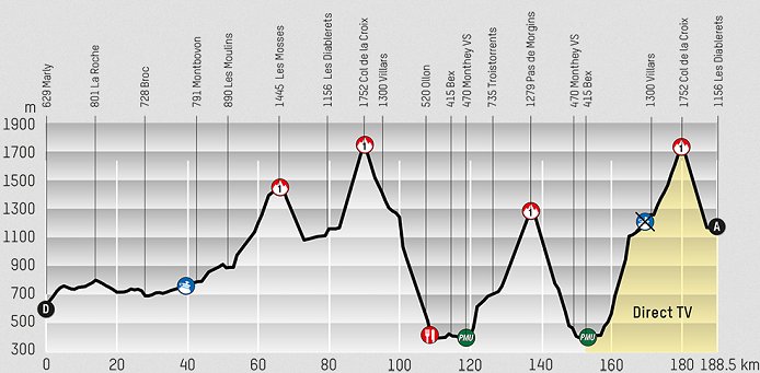 Photo: Tour de Romandie Stage Profile. 