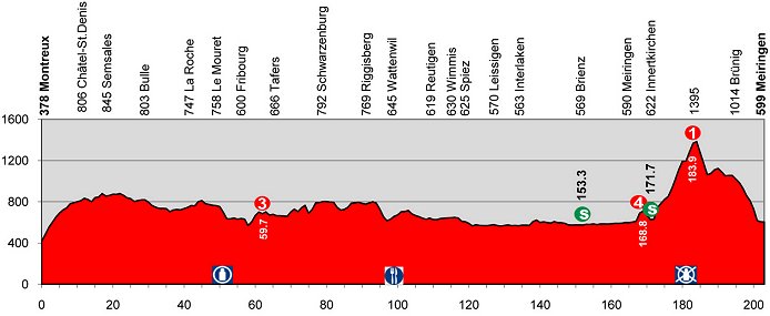 Photo: Tour de Suisse Stage 3 Profile. 
