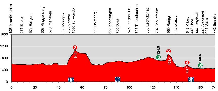 Photo: Tour de Suisse Stage Profile. 