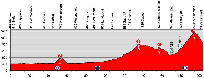 Photo: Tour de Suisse Stage Profile. 