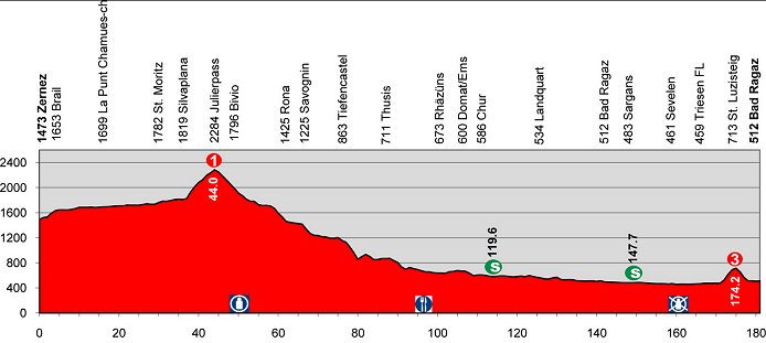 Photo: Tour de Suisse Stage Profile. 