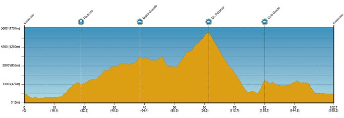 Photo: Tour of California Stage Profile. 