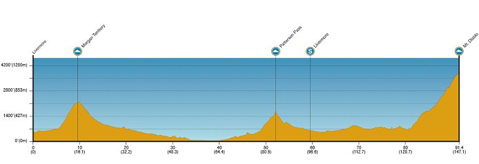 Photo: Tour of California Stage Profile. 