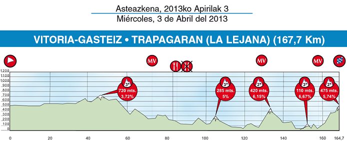 Photo: Tour of the Basque Country Stage Profile. 