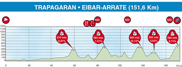 Photo: Tour of the Basque Country Stage Profile. 