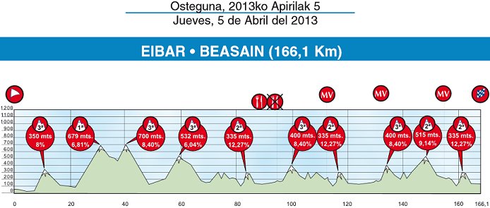 Photo: Tour of the Basque Country Stage Profile. 