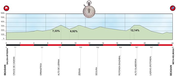 Photo: Tour of the Basque Country Stage Profile. 