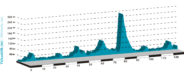 Photo: Tour of Turkey Stage Profile. 