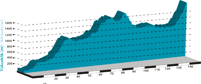 Photo: Tour of Turkey Stage 3 Profile. 