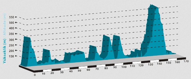Photo: Tour of Turkey Stage 4 Profile. 