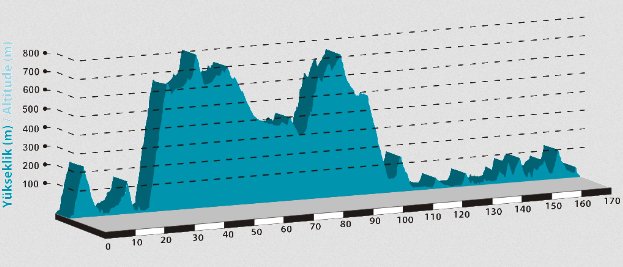 Photo: Tour of Turkey Stage 5 Profile. 