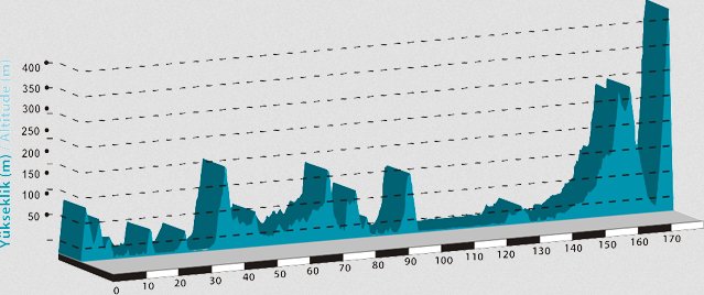 Photo: Tour of Turkey Stage 6 Profile. 