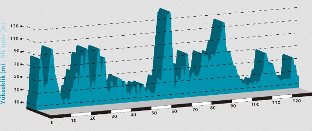 Photo: Tour of Turkey Stage Profile. 